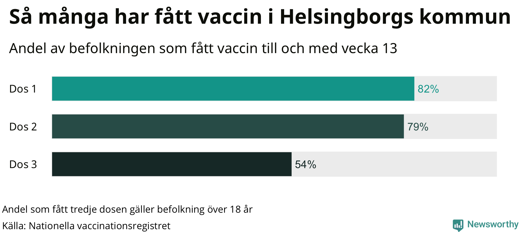 Graf över andel vaccinerade